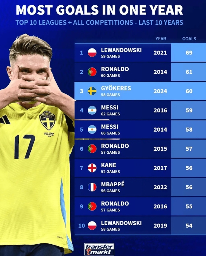 一名球员在全球赛事中夺得最佳射手称号