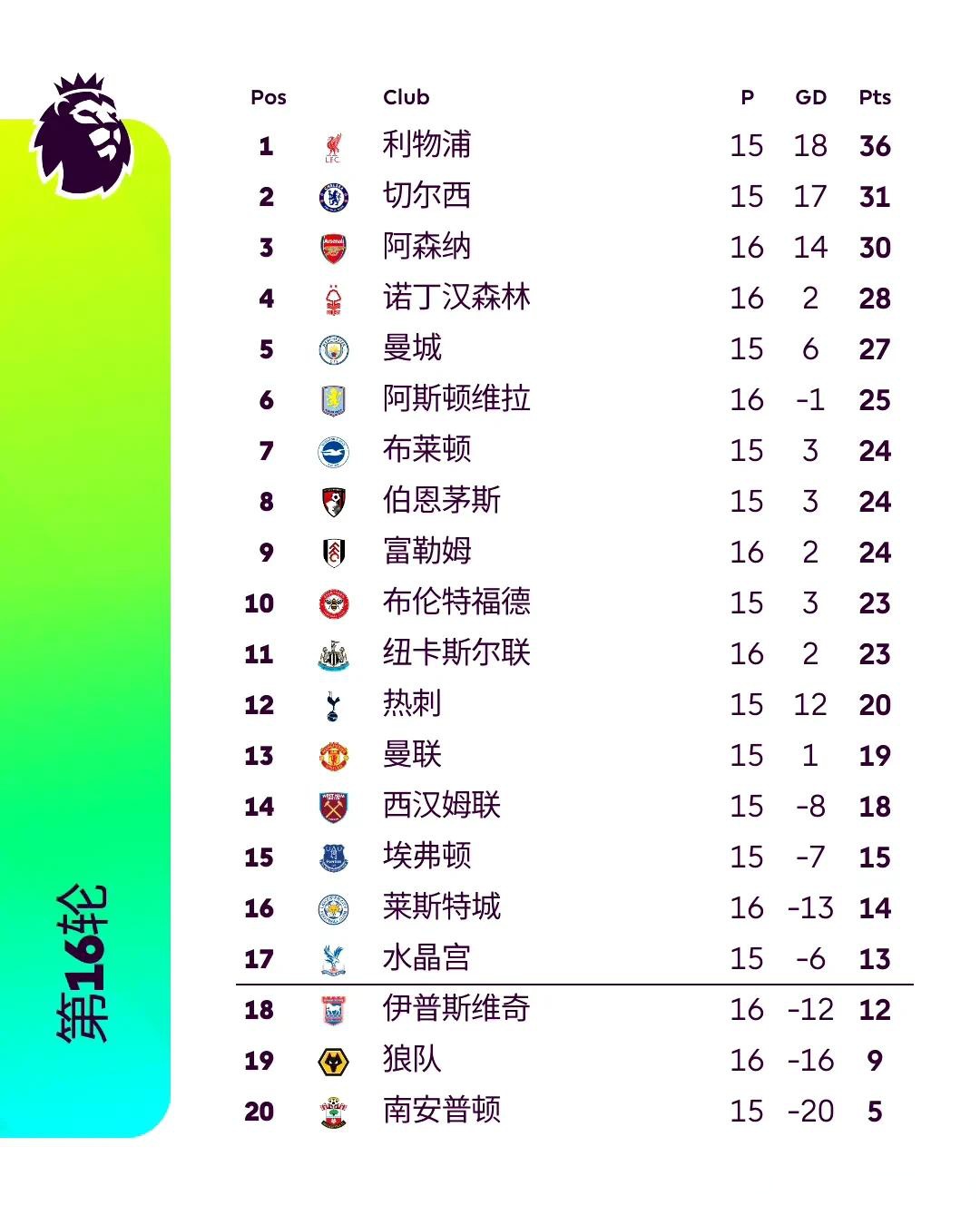 利物浦连续第三轮取得平局，积分领先优势缩小的简单介绍