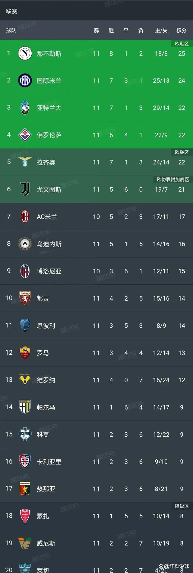 尤文图斯客场大胜，领跑意甲积分榜