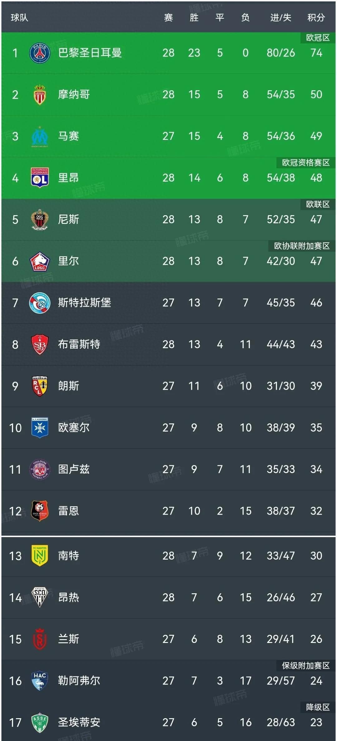 开云体育网页版登录入口-关于巴黎圣-日耳曼队继续取胜，领跑法甲积分榜的信息