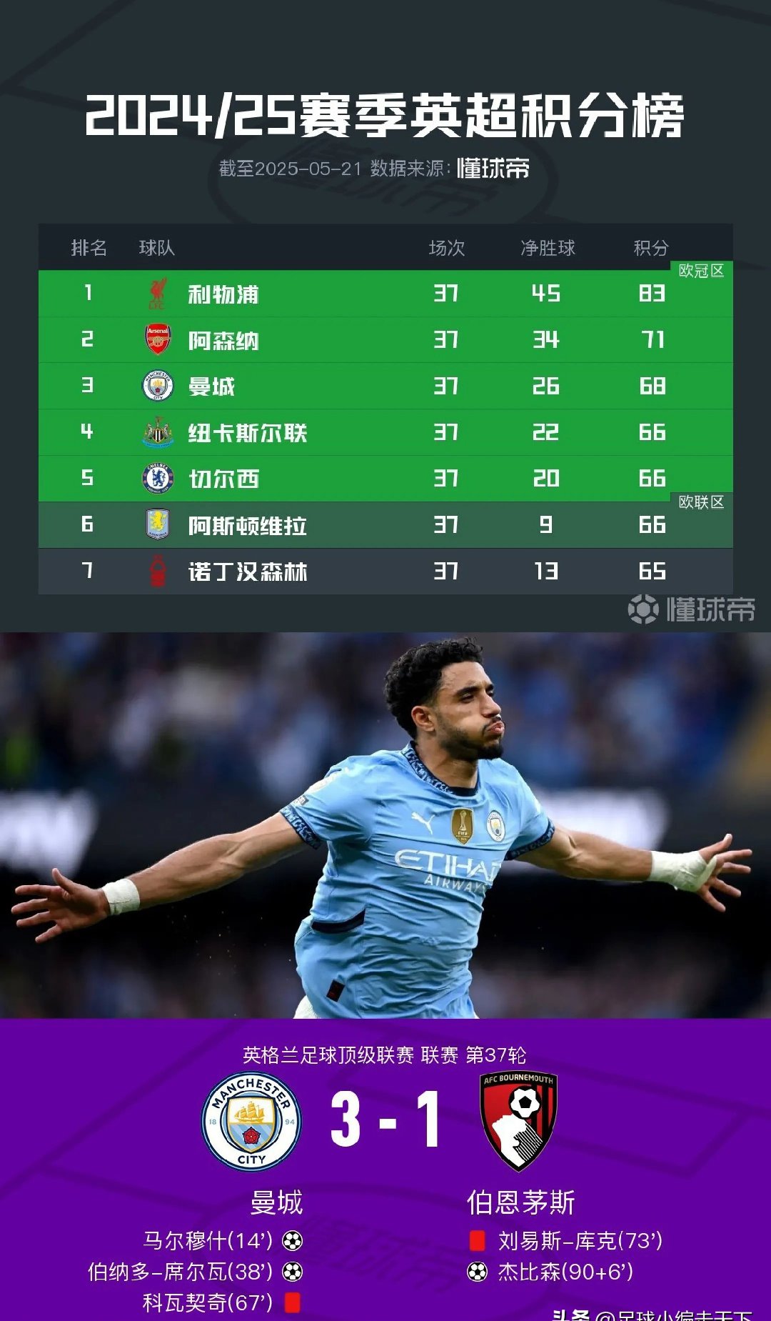 开云体育官网-关于曼城前锋状态回勇，球队迎来转机的信息