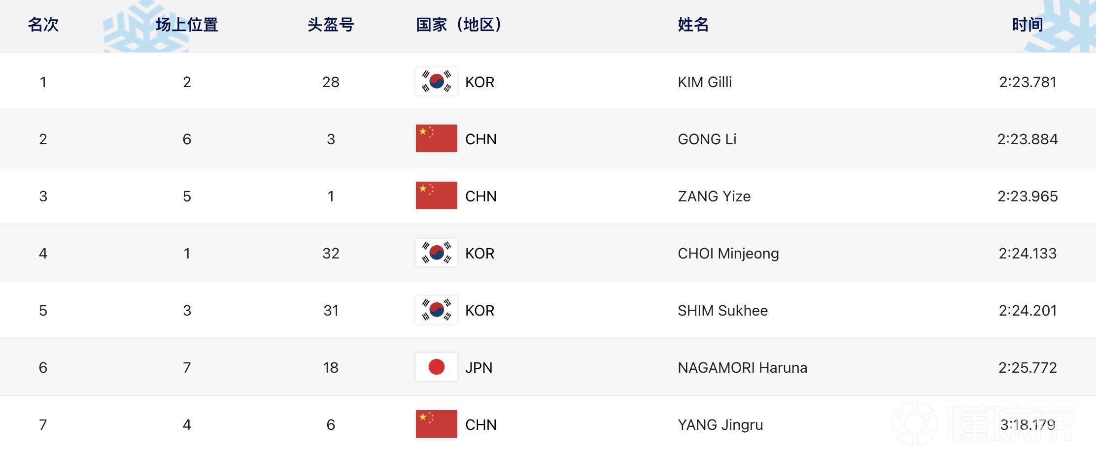 开云体育官网-关于韩国滑板选手完美发挥，夺取铜牌的信息